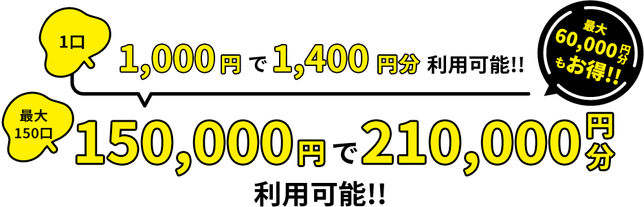 1口1,000円で1,400円分利用可能!最大150口150,000円で210,000円分利用可能!!最大60,000円分もお得!