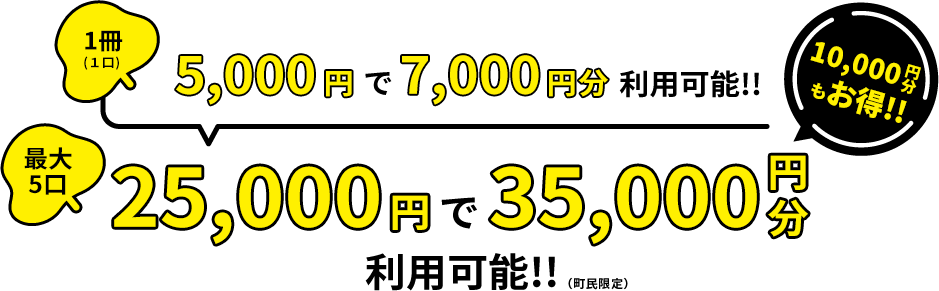 1口(冊)5,000円で7,000円分利用可能!最大5口25,000円で35,000円分利用可能!!(町民限定)10,000円分もお得!