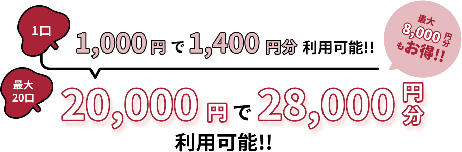 1口1,000円で1,400円分利用可能！最大20口20,000円で28,000円分利用可能!!最大8,000円分もお得！