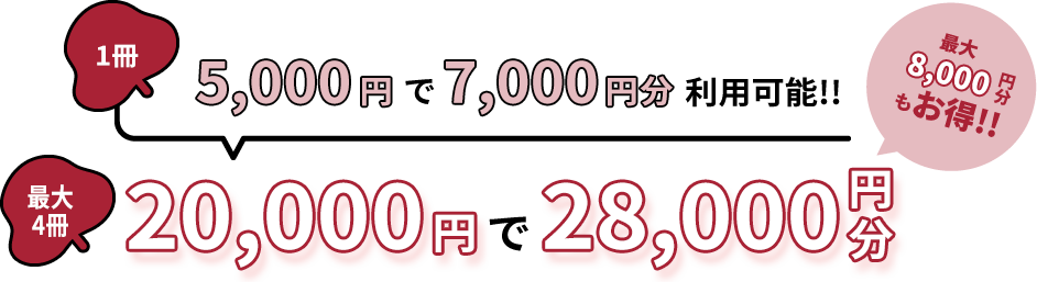 1冊5,000円で7,000円分利用可能！最大4冊20,000円で28,000円分利用可能!!（町民限定）8,000円分もお得！